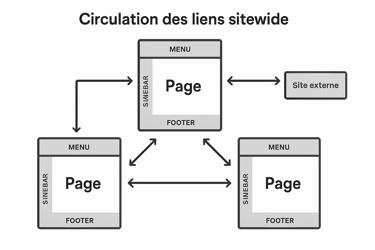 Découvrez l'importance des liens sitewide en SEO et comment un lien présent sur tout le site peut améliorer votre référencement naturel.